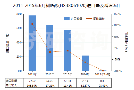 2011-2015年6月樹脂酸(HS38061020)進口量及增速統(tǒng)計 2011-2015年6月樹脂酸(HS38061020)進口量及增速統(tǒng)計